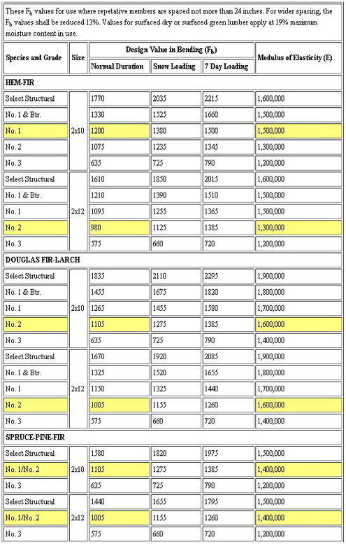 Tutorial for Understanding Loads and Using Span Tables American