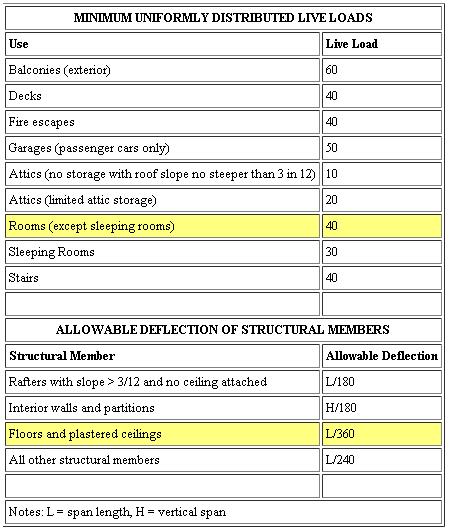 Understanding Loads And Using Span Tables American Wood Council