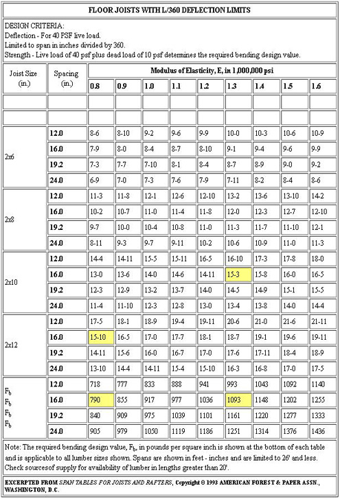 Understanding Loads And Using Span Tables American Wood Council