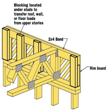 Pitched cord truss.